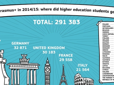 España fue el destino favorito de los estudiantes en 2014/2015