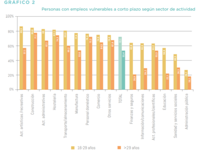 Personas con empleos vulnerables a corto plazo según sector de actividad