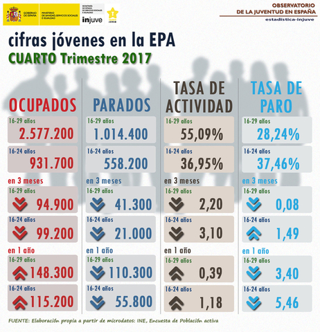 Infografía Cifras Jóvenes en la EPA. 4º Trimestre 2017