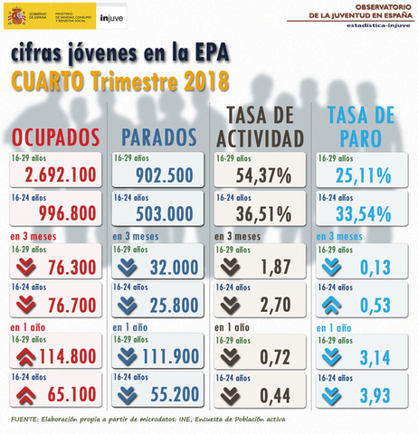 Infografía Cifras Jóvenes en la EPA. Cuarto trimestre de 2018