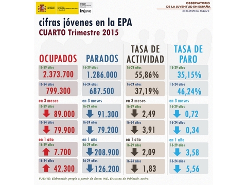 Cifras Jóvenes en la EPA. Cuarto Trimestre 2015