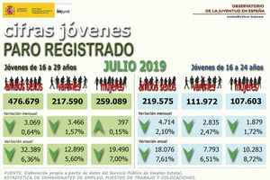 Infografía Paro Registrado de 16 a 29 años julio 2019
