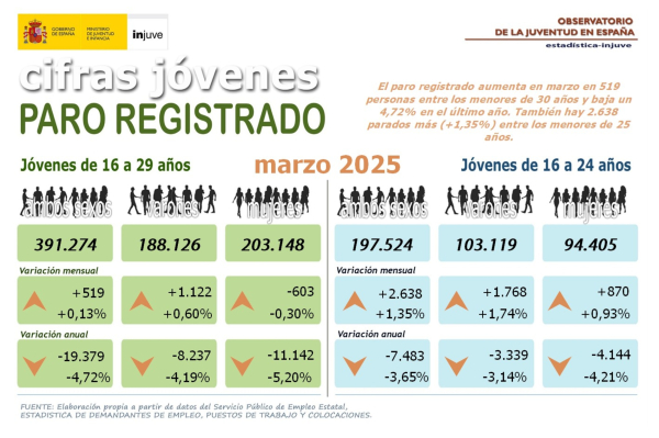 Cifras jóvenes de paro registrado en marzo 2025