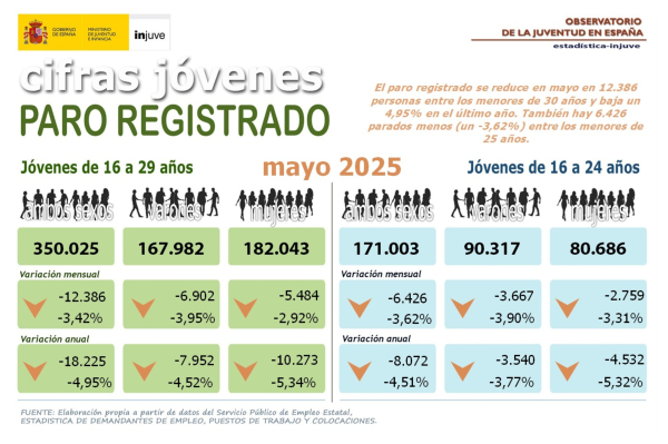 Cifras jóvenes de paro registrado en Mayo 2025