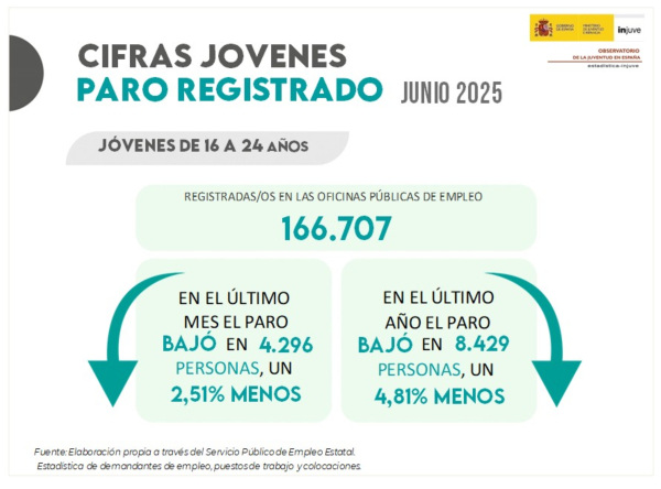Cifras jóvenes de paro registrado en Junio 2025