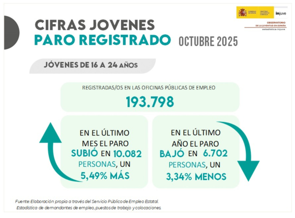 Cifras Jóvenes. Paro registrado Octubre 2025
