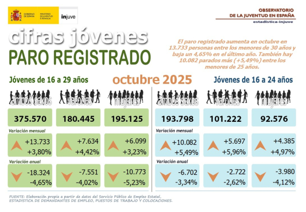 Cifras Jóvenes. Paro registrado Octubre 2025