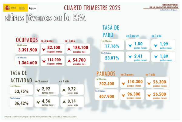 Cifras jóvenes en la EPA