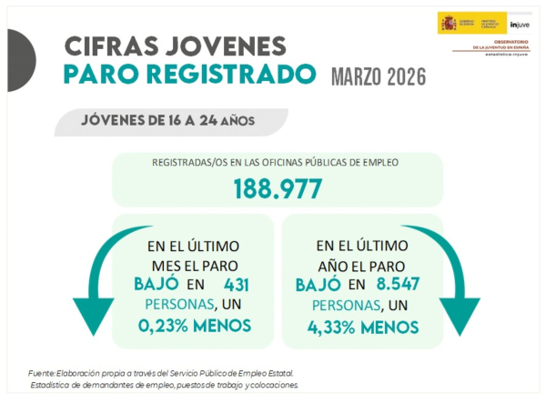 Cifras Jóvenes. Paro registrado marzo 2025