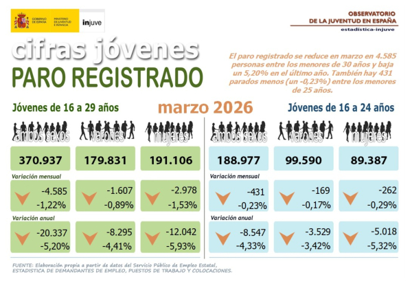 Cifras Jóvenes. Paro registrado marzo 2025