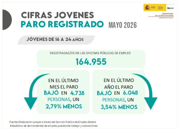 Cifras Jóvenes. Paro registrado mayo 2025