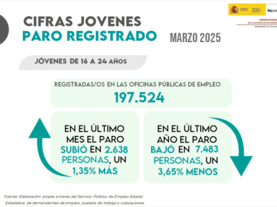Cifras jóvenes de paro registrado en marzo 2025