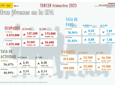 Cifras jóvenes en la EPA
