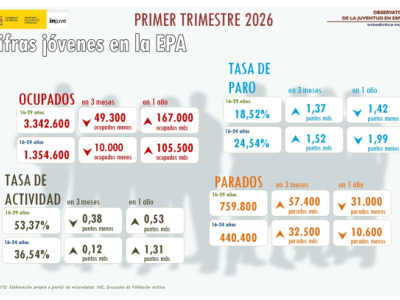 Cifras jóvenes en la EPA