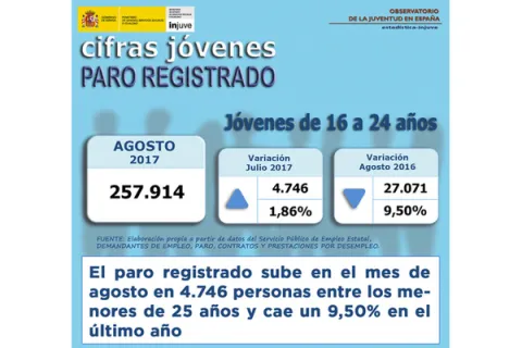 Cifras Jóvenes. Paro registrado agosto 2017. Jóvenes de 16 a 24 años