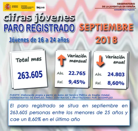 Cifras Jóvenes. Paro registrado septiembre 2018