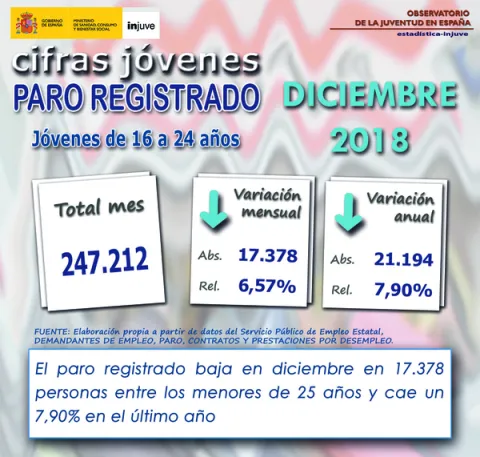Cifras Jóvenes. Paro registrado diciembre 2018