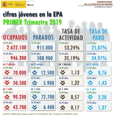 Infografía Cifras Jóvenes en la EPA primer trimestre de 2019