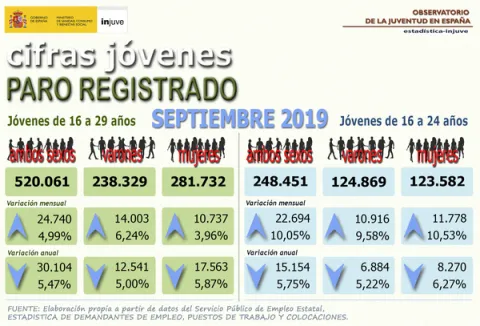 Cifras Jóvenes. Paro registrado. Jóvenes de 16 a 29 años. Septiembre 2019