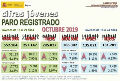 Cifras Jóvenes. Paro registrado. Jóvenes de 16 a 29 años. Octubre 2019