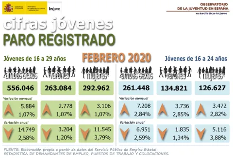 Infografía. Cifras jóvenes. Paro registrado. Jóvenes de 16 a 29 años. Febrero 2020