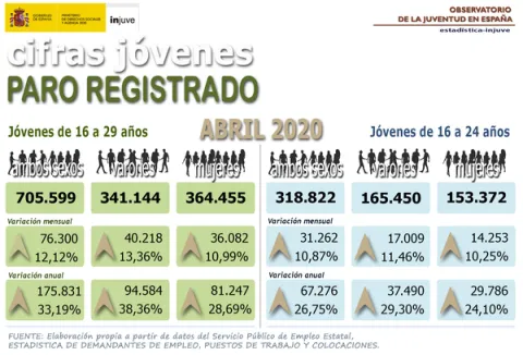Infografía Cifras jóvenes. Paro Registrado. Jóvenes 16 a 29 años. Abril 2020