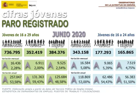 Infografía Cifras Jóvenes. Para registrado. Junio 2020