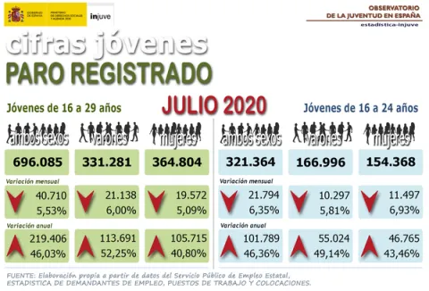 Infografía Cifras Jóvenes. Paro Registrado. Julio 2020