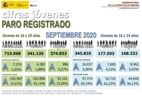 Cifras Jóvenes. Paro registrado jóvenes de 16 a 29 años