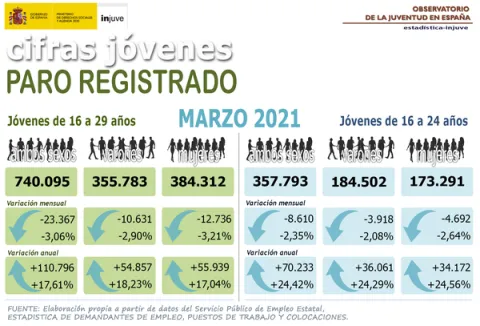 Infografía que representa el paro registrado entre jóvenes de 16 a 29 años en marzo 2021