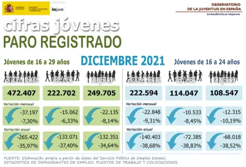 Cifras Jóvenes. Paro registrado diciembre 2021. Jóvenes de 16 a 29 años