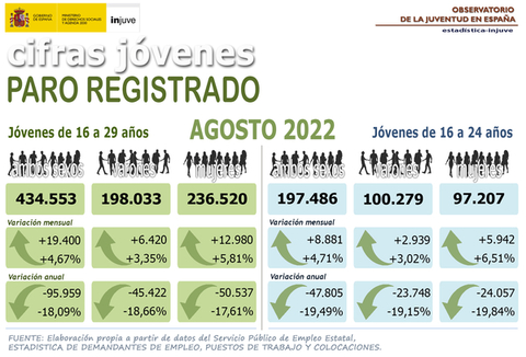 Cifras jóvenes paro registrado jóvenes de 16 a 29 años en agosto 2022