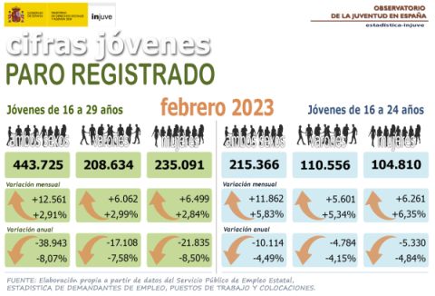 Cifras jóvenes paro registrado jóvenes de 16 a 29 años en febrero 2023