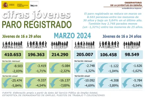 Jóvenes y Paro Registrado. Marzo 2024