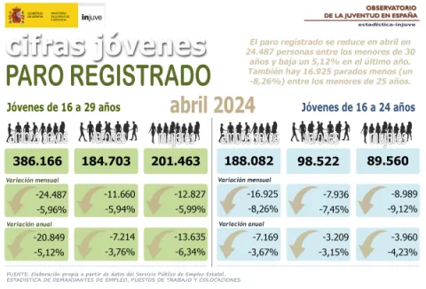Jóvenes y Paro Registrado. Abril 2024