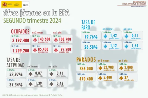 Infografía con datos de jóvenes en la EPA, segundo trimestre 2024