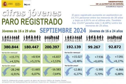 Infografía: cifras jóvenes, paro registrado Septiembre 2024