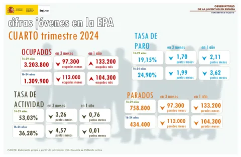 Infografía con datos de jóvenes en la EPA, cuarto trimestre 2024