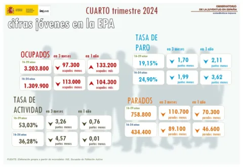 Infografía con datos de jóvenes en la EPA, cuarto trimestre 2024