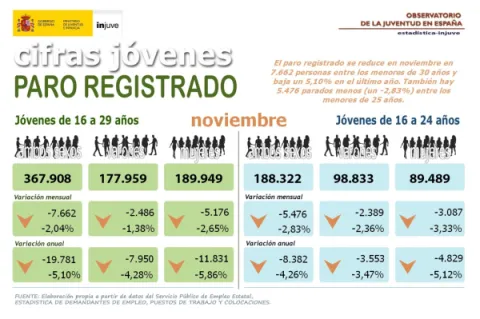 Cifras J&oacute;venes. Paro registrado Noviembre 2025