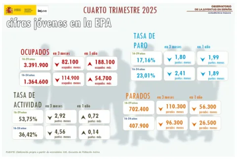 Cifras j&oacute;venes en la EPA