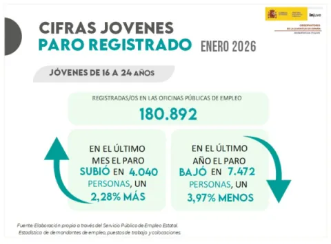 Cifras J&oacute;venes. Paro registrado enero 2025