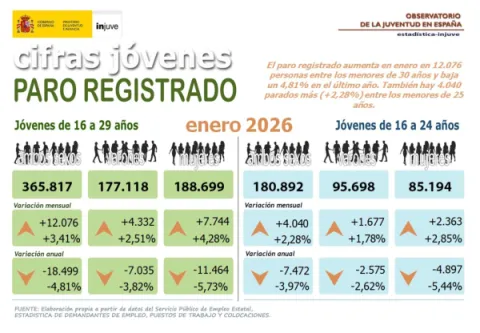 Cifras J&oacute;venes. Paro registrado enero 2025