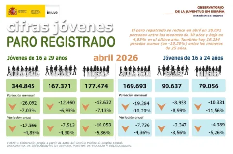 Cifras J&oacute;venes. Paro registrado abril 2025