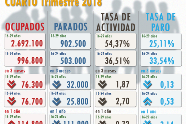 Infografía Cifras Jóvenes en la EPA. Cuarto trimestre de 2018