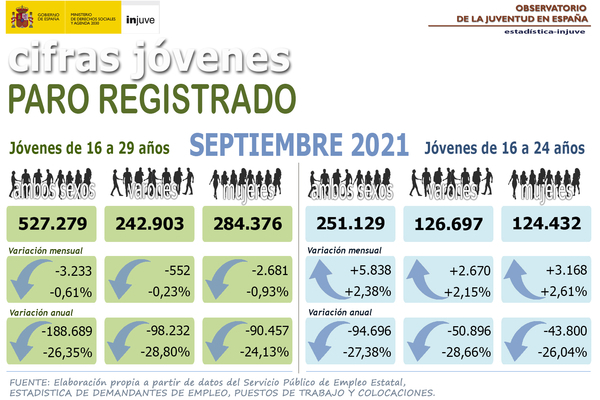 Infografía Cifras Jóvenes. Paro registrado 16 a 29 años. Septiembre 2021