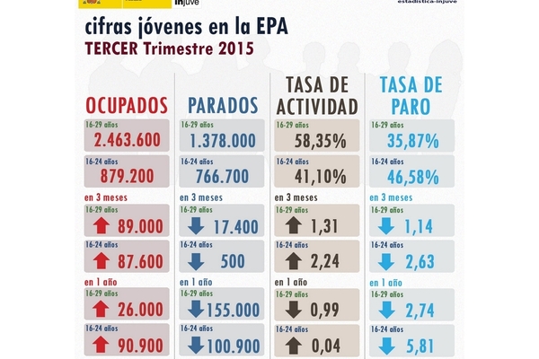 Cifras Jóvenes en la EPA. Tercer Trimestre 2015