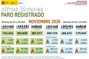 Infografía que representa el paro registrado en noviembre 2020 en jóvenes de 16 a 29 años