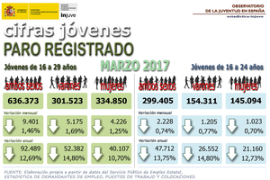 Cifras Jóvenes. Paro registrado. Jóvenes de 16 a 29 años