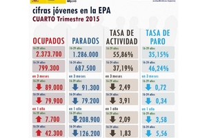 Cifras Jóvenes en la EPA. Cuarto Trimestre 2015